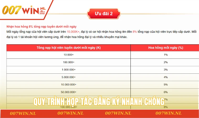 Quy trình hợp tác đăng ký nhanh chóng